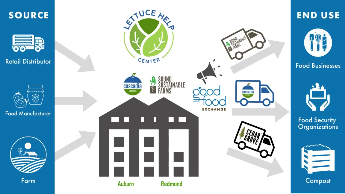 Lettuce Help Center — how it works, from source to end use